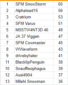 Illustration for article titled The Oppositelock Endurance Championship III, Round 1: Results + Replay